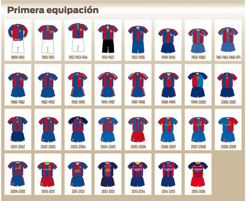 La evolución de la camiseta blaugrana FC Barcelona